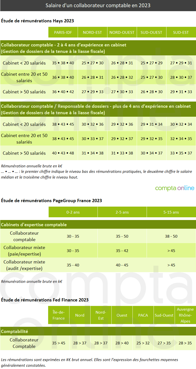 Salaire collaborateur comptable 2023