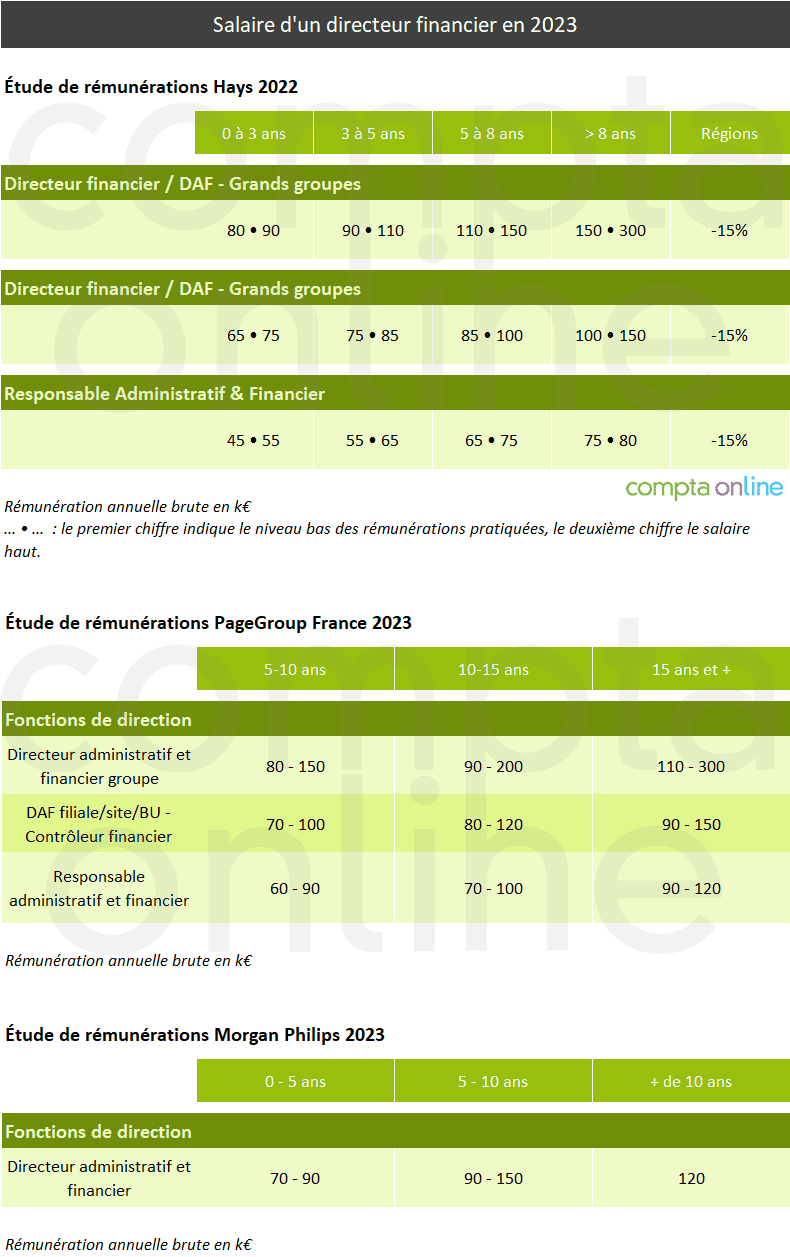 Salaire directeur financier
