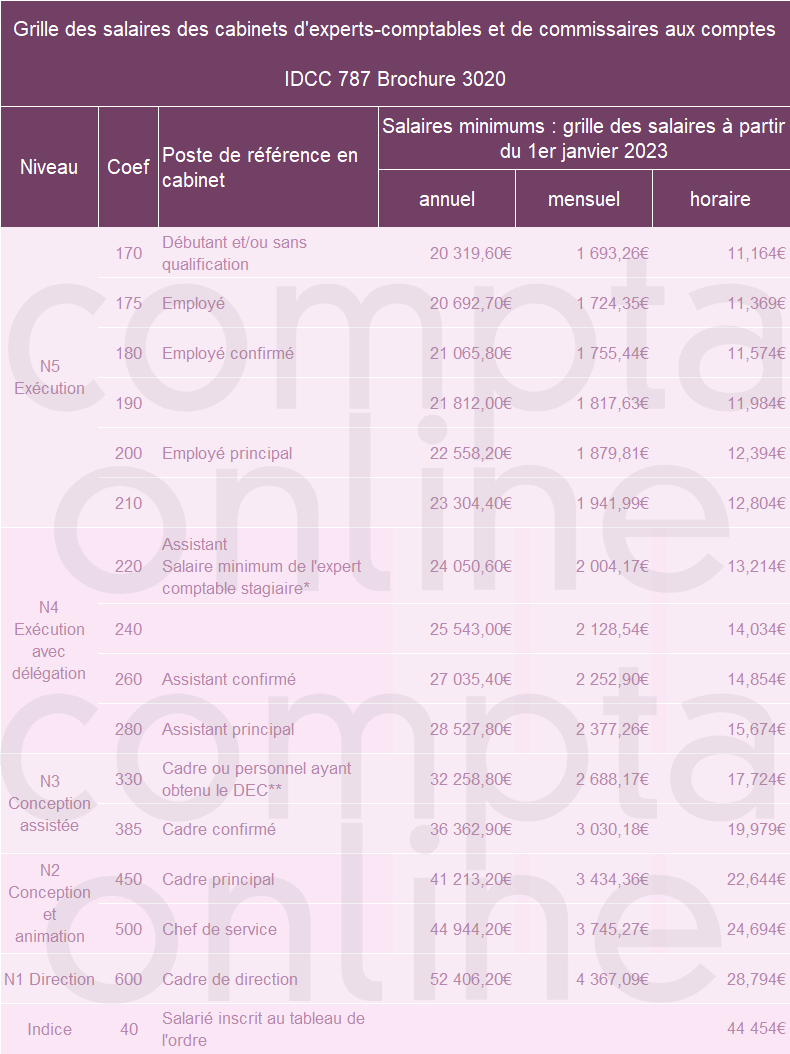 Salaire expert comptable 2023