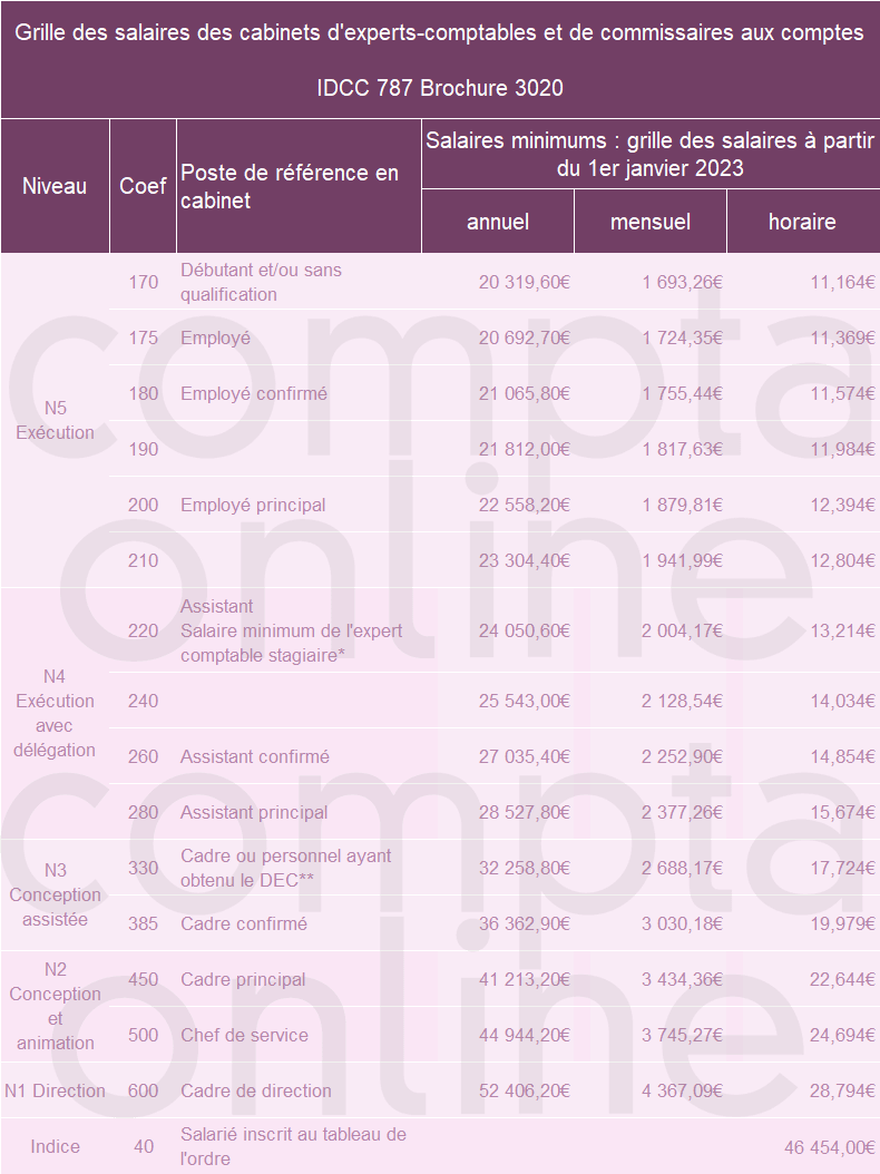 Salaire expert comptable 2023