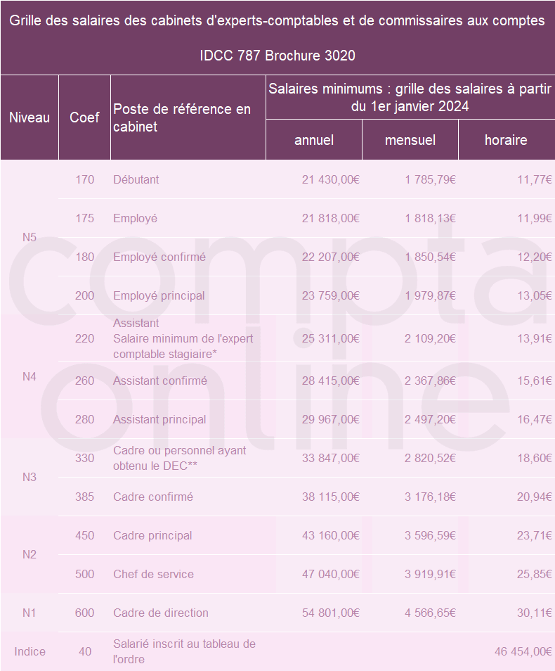 Salaire expert comptable 2024