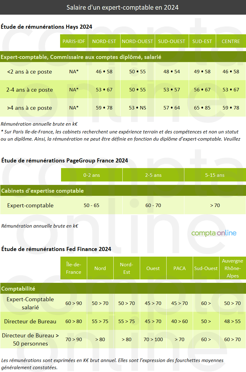 Salaire de et tendances d