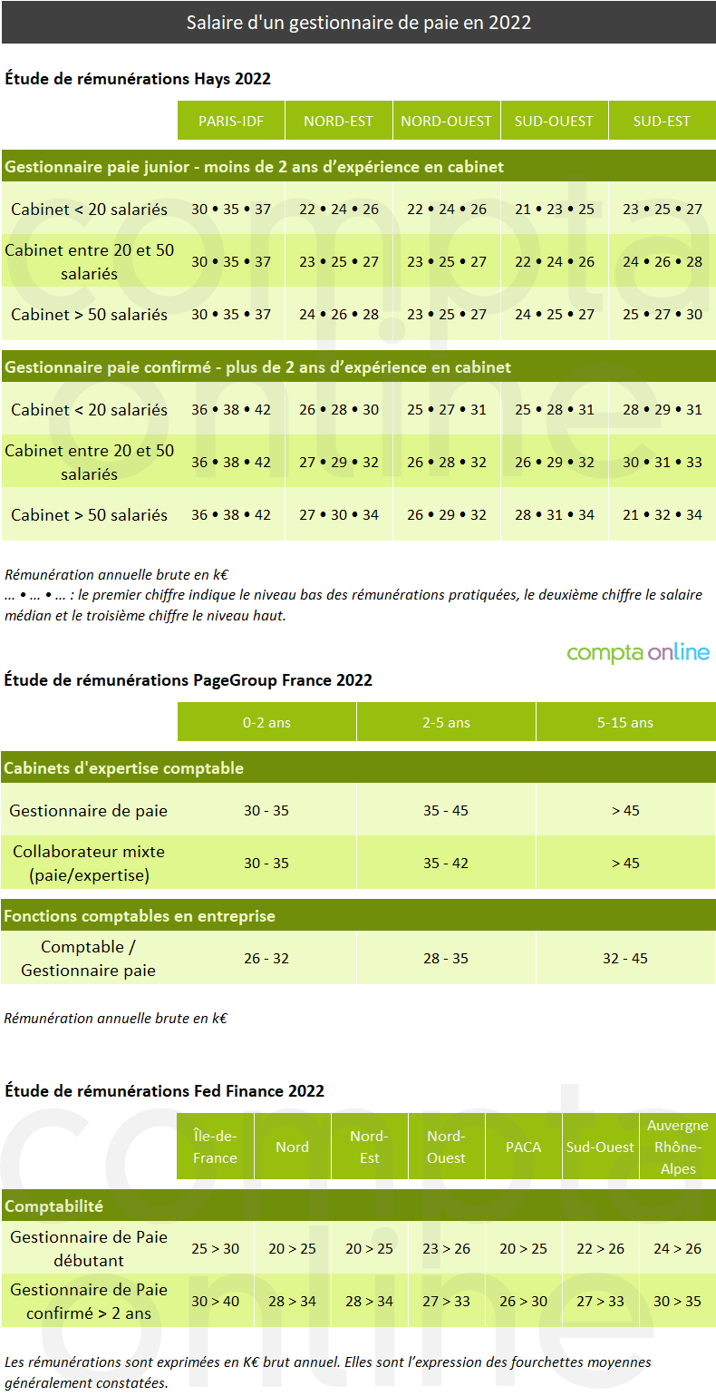 Salaire du gestionnaire de paie et tendances d'évolution