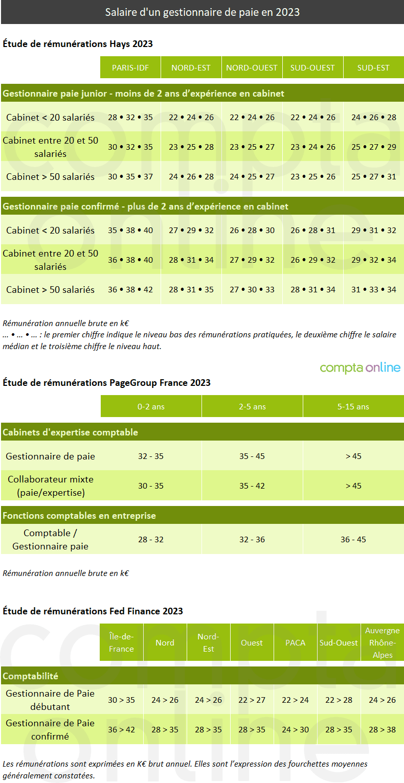 Salaire du gestionnaire de paie 2023