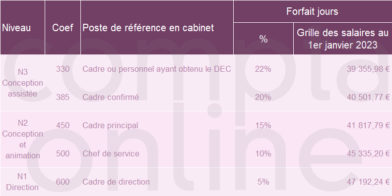 Salaire minimum expert comptable 2023