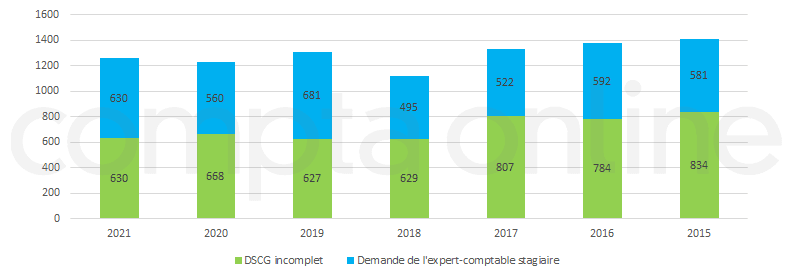 Stage d'expertise comptable suspendu