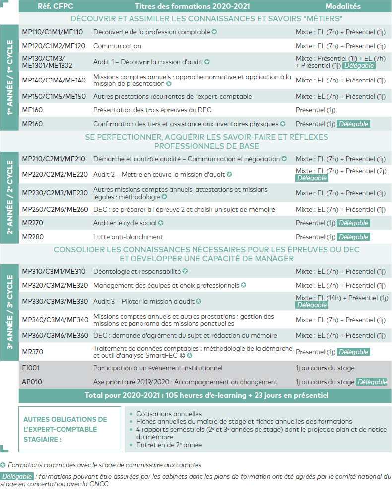 Stage d'expertise comptable : le déroulement