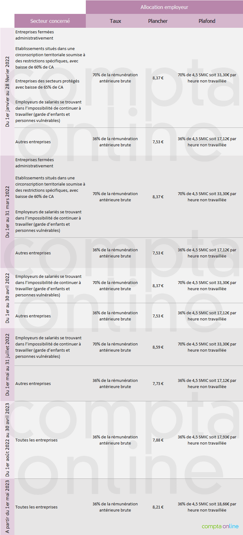 Tableau de synthse des taux d'activit partielle