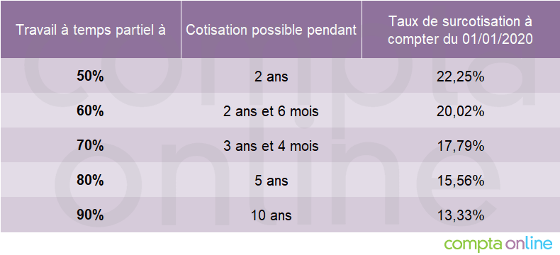 Le taux de surcotisation pour pension