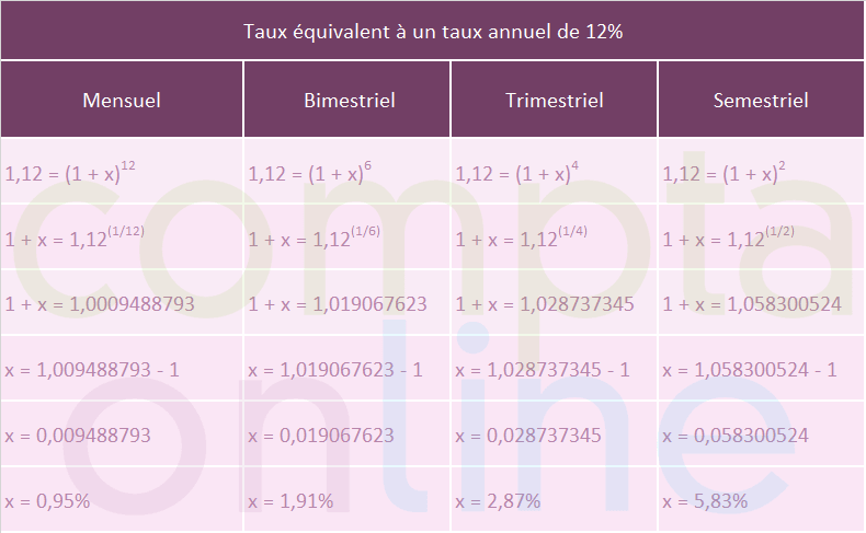 Calculer un taux équivalent à un taux annuel
