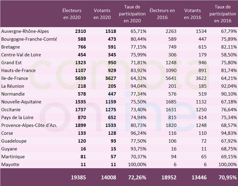 Elections CSOEC