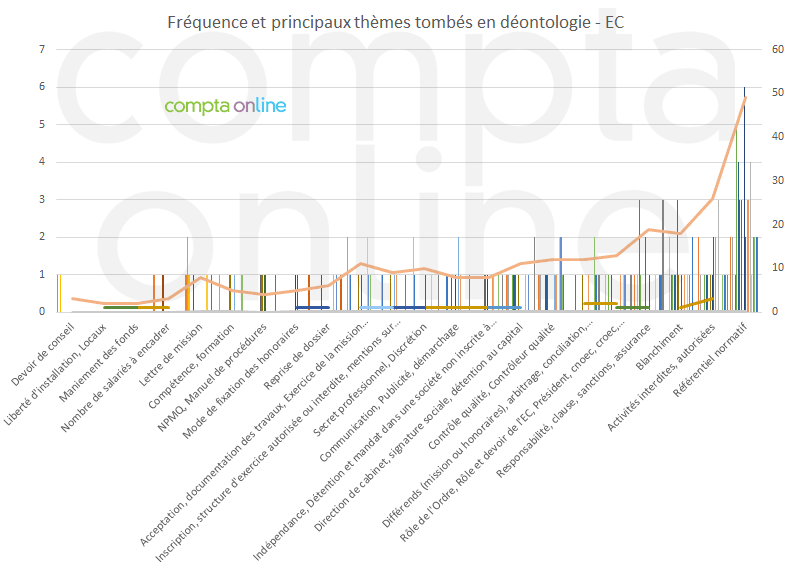 Frquence et principaux thmes tombs en dontologie