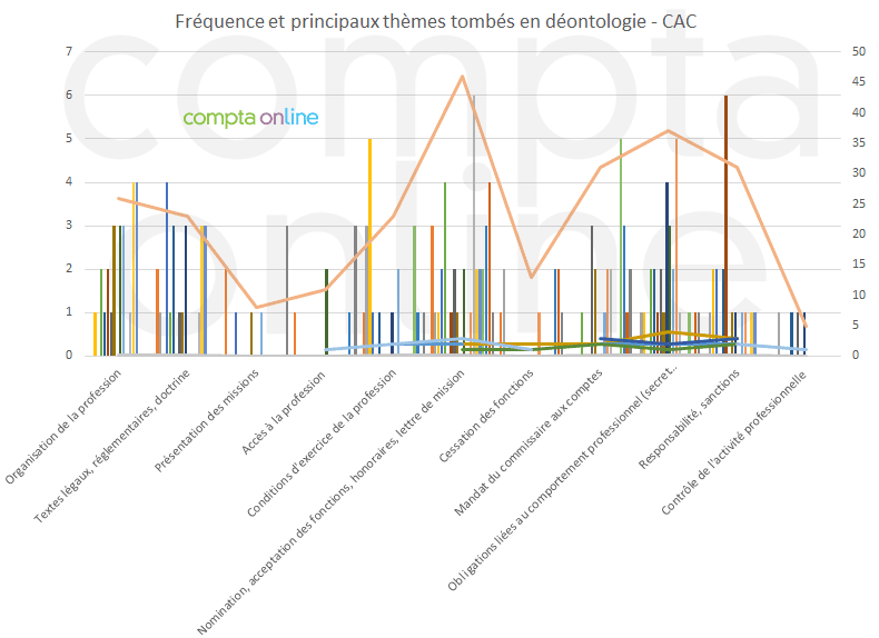 Frquence et principaux thmes tombs en dontologie