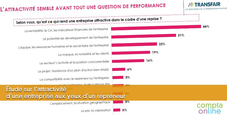 Étude : l'attractivité d'une entreprise aux yeux d'un repreneur