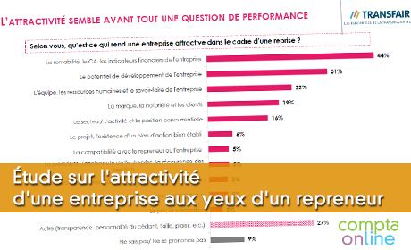 Étude : l'attractivité d'une entreprise aux yeux d'un repreneur