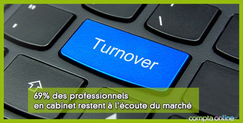 69% des professionnels en cabinet restent à l'écoute du marché