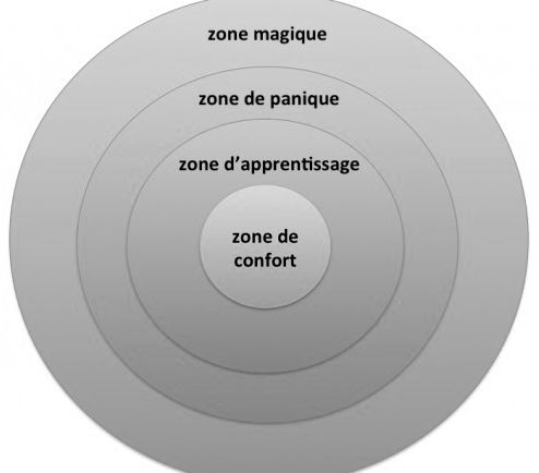 La Zone De Confort Un Endroit Familier Qu Il Est Dur De Quitter